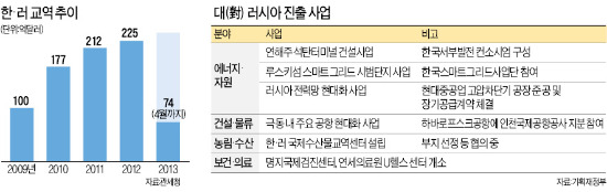 러시아와 FTA 재추진…新북방정책 펼친다