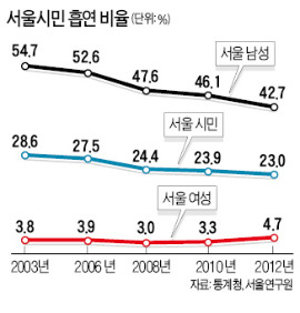 서울 성인 23% 흡연…하루 14.6개비 피워