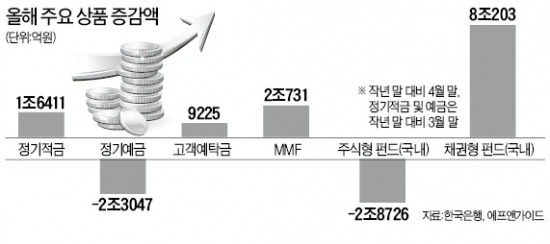 금리 하락폭 낮고 펀드보다 안전