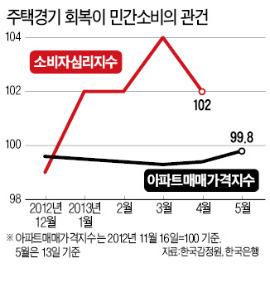 '불황형 소비' 여전…주택경기가 회복 관건