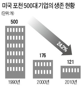 포천 500대 기업 76%, 20년새 명단서 사라졌다