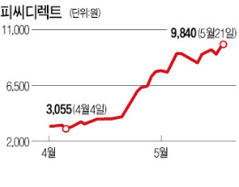 [마켓인사이트] 팀스 노렸던 투자사 이번엔…피씨디렉트 적대적 M&A 시도