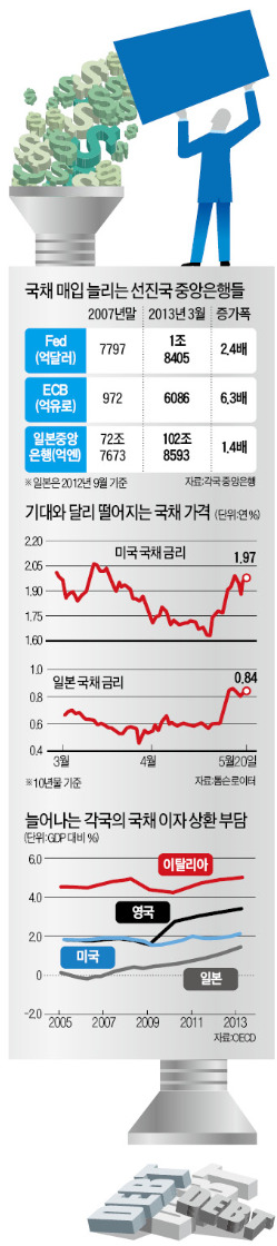 [세계 정부부채 50조 달러] 빚으로 빚갚는 시스템 한계…세계 장기 인플레 가능성