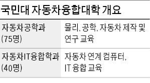 [단독] 국민대 자동차대학 신설