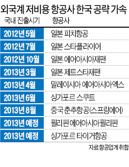 외국계 저가항공사 '배짱영업'