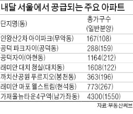 '서울의 봄'…2년 만에 최대 분양