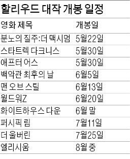 할리우드 영화 대작 10편 '여름 大戰'