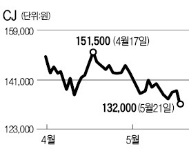 '압수수색' CJ계열사 주가 약세