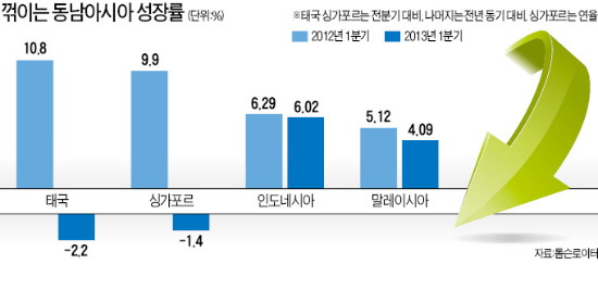 세계 '新성장엔진' 동남아가 식어간다