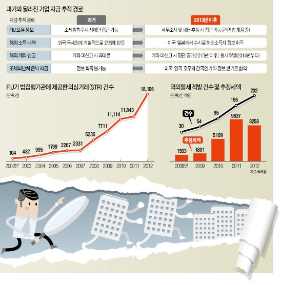 [박근혜식 '기업 사정'] FIU·해외계좌 정보 속속 포착…'기업 司正' 새 루트로 등장