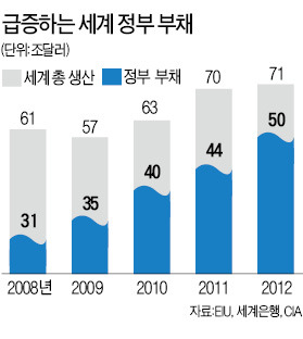 세계 국가빚 50조弗…이자 폭탄 '째깍 째깍'