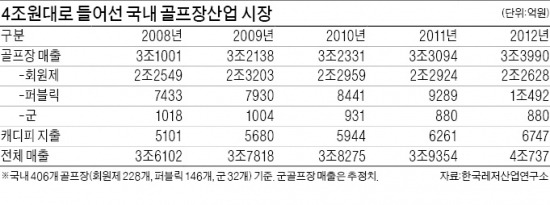 국내 골프장 시장규모 첫 4조원 돌파