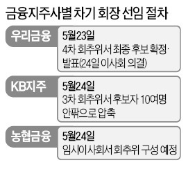 우리금융 회장에 이순우 '낙점'…23일 발표