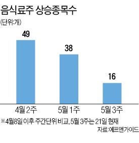 음식료株 꼭지? 대형식품주 '흔들'