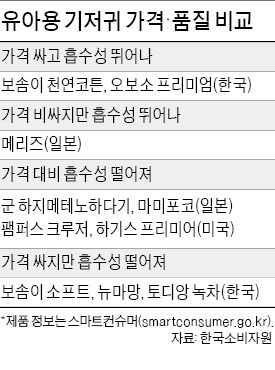 수입 기저귀 비싼 값 할줄 알았더니