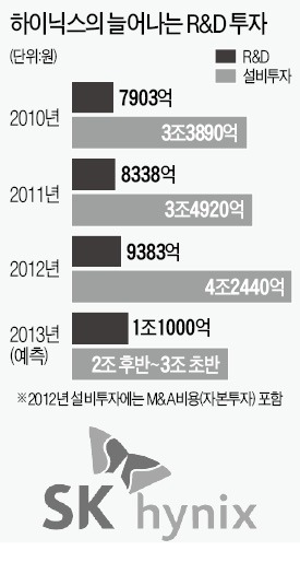 SK하이닉스, 반도체 R&D에 1조 투자