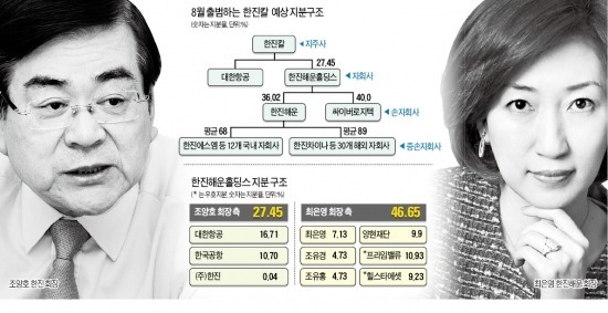 [마켓인사이트] 최은영의 한진해운 '독립 꿈' 꺾이나