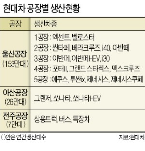 현대차 노조, 석달만에 주말특근…울산2공장 이번 주말부터 재개