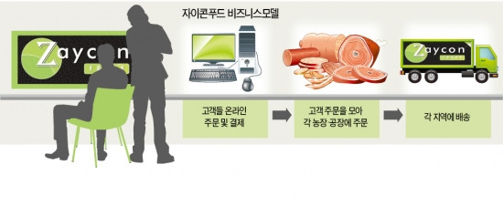 자이콘푸드, 온라인으로 생산자-소비자 연결…직원 24명이 年1000만弗 매출