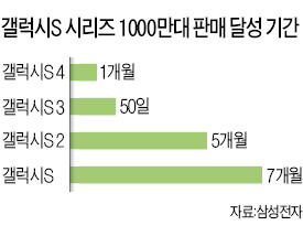 갤S4, 1초에 4대씩 팔렸다…출시 한 달 만에 1000만대 돌파