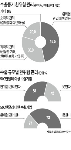 키코 트라우마…10곳중 4곳 "환헤지 안한다"