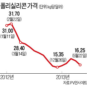 [마켓인사이트] LG실트론, 태양광 사업 철수