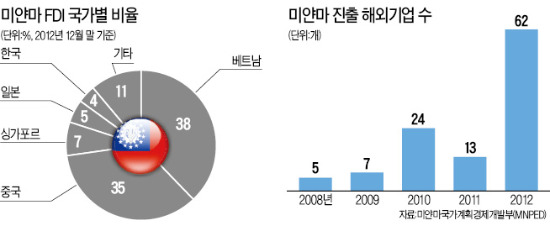 미얀마 뚫어라…돈 싸들고 뜨거운 '구애 경쟁'