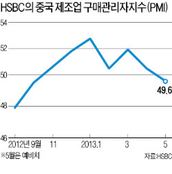 中 제조업 경기 '싸늘'…성장둔화 예고