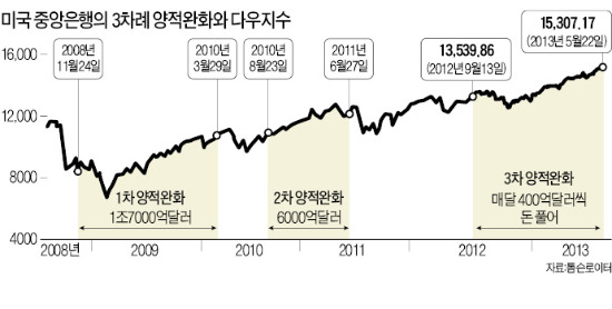 [일본 증시 폭락] '출구' 바라보는 버냉키…美 9월부터 양적완화 축소 가능성