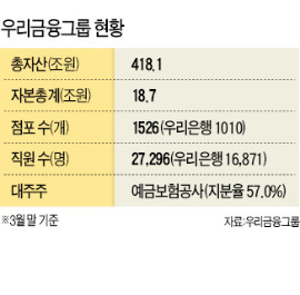 [우리금융 회장 이순우 내정] 행장에게 입바른 소리하던 '37년 은행원' 우리금융 회장으로