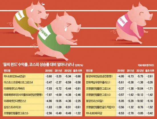 어떻게 굴렸으면 4년간 매년 마이너스…분노를 부르는 '꼴찌 펀드' 뽑아보니