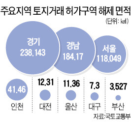 '허가구역' 확 풀어 토지 거래 살린다