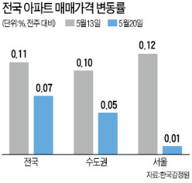 전국 아파트 매매價 9주 연속 상승