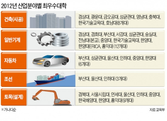 성균관대 건축·기계·자동차 '기업 만족도' 으뜸