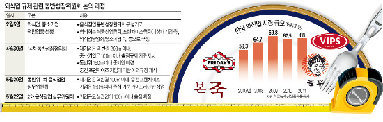 동반위, 역세권 신규출점 150ｍ→100ｍ로 제한…외식업계 "일방적 규제 강화…3개월간 들러리 선 셈"