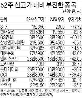 1년새 주가 '반토막'…옛 영광 회복은 언제쯤?