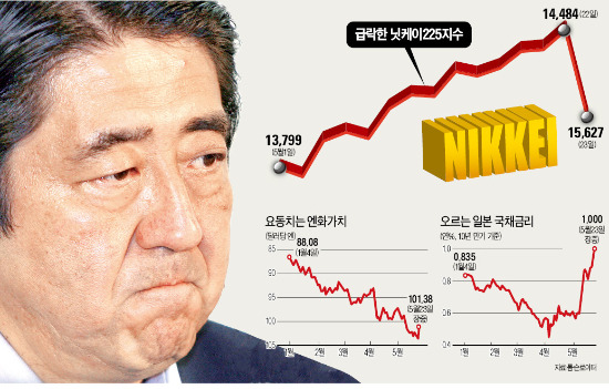 [일본 증시 폭락] 과열경보 울린 '아베주가'…日 금융시장 불안감 확산