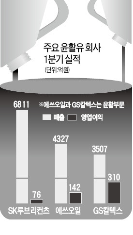 정유업계, 윤활유사업 부진 '골치'