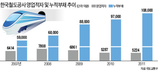 코레일 운영, 자회사 설립 통한 경쟁체제로 결론…서울~부산 KTX요금 10%인하 기대