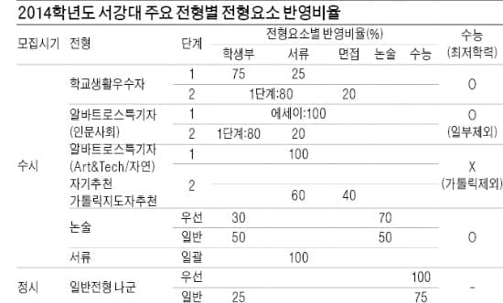 [2014학년도 대입 전략] 서강대…논술전형 우선선발 모집인원 70%로 확대