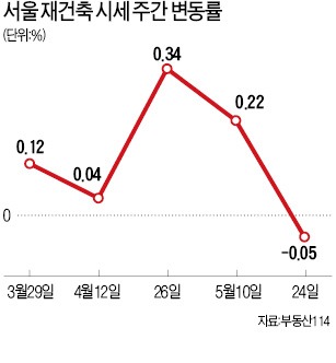 강남 재건축 아파트 너무 달렸나? 17주만에 하락세 전환…'숨고르기' 장세