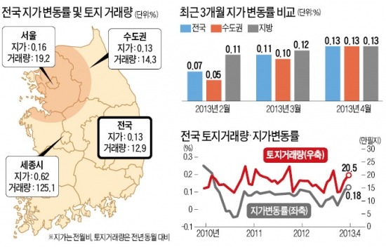 토지시장 '꿈틀'…4월 땅값 상승률 3년來 최고치