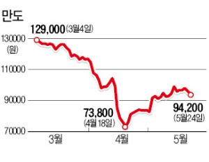 '흥행실패' 만도, 홍콩 입성 불발