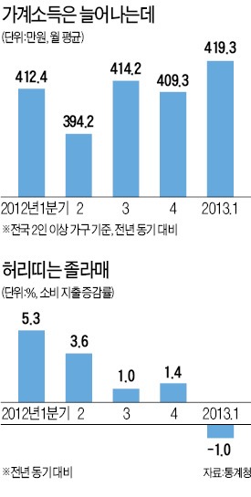 소비지출 4년만에 마이너스…소득 늘었지만 지갑은 닫았다