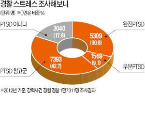 [경찰팀 리포트] "악몽·우울증 호소할 곳도 없어…" 강력계 10명 중 8명이 PTSD