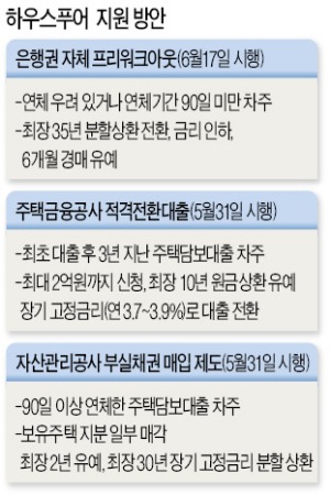 하우스푸어 주택담보대출 어떻게 지원하나…만기 30년 연3%대 고정금리로 '갈아타기'