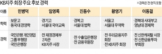 KB지주 회장 연봉 깎는다