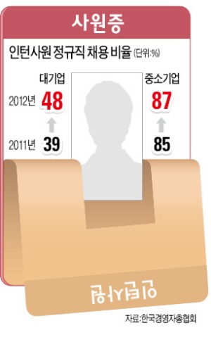 이 취업 전쟁에…대기업·공공기관 채용 확산…인턴, 초특급 취업열차