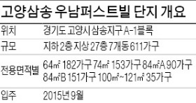 [분양 현장 포커스] 경기 '고양 삼송 우남 퍼스트빌', 북한산 조망…복층 펜트하우스 인기