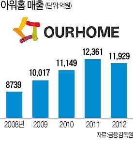 '규제 리스크'에 발목잡힌 아워홈 